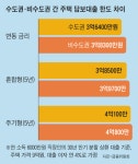 전세 사는 1주택자에게도… 전세 대출 안 내주겠단 은행들
