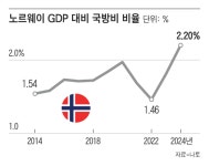평화의 나라 노르웨이 “국방비 2배 증액, 좌우 이견 없어”