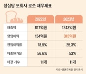 “빵집만도 못한 상장사가 90%”... 주식회사 대한민국의 민낯