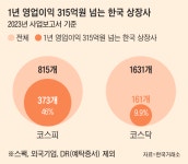 “빵집만도 못한 상장사가 90%”... 주식회사 대한민국의 민낯