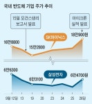 ‘반도체 겨울론’ 뒤집은 마이크론 깜짝 실적... 하이닉스 9%, 삼성전자 4% 올라