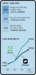 “빨래할 시간 없다”… 점점 커지는 세탁 서비스