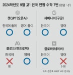 한국 역사·문화 뒤진 챗GPT… 우리말 번역은 더 잘해
