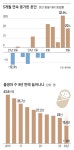결혼·출산 급증, MZ가 달라졌다