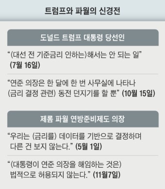 美 금리 내린 파월 “트럼프가 사임 요구해도 No 할 것”