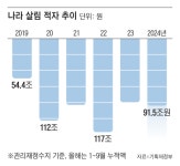 1~9월 나라 살림 적자 벌써 90조원 넘어섰다 작년보다 20조원 늘어
