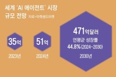 [하정우의 AI 대혁명] 여행 계획 알아서 짜고 예약까지 대행… ‘AI 에이전트’ 2년 안에 온다