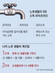 “노후 준비의 핵심은 자아실현형 일자리 찾기”