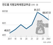 학생 급감해도 교부금은 자동 배정… 지방 교육청에 11조원 쌓여있어