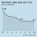 [단독] 문학 리포트에 ‘멘붕’ ‘ㅠㅠ’... 서울대 신입생 전원 글쓰기 시험 본다