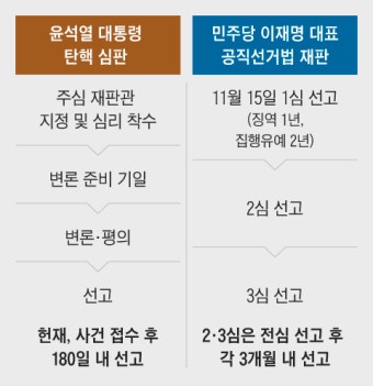 尹 탄핵 심판이 빠르냐, 李 선거법 판결이 먼저냐 '시간 싸움'