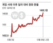 1468원… 환율 15년 만에 최고치