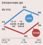 與 지지율 회복?… ARS 여론조사에 3가지 ‘착시효과’ 있다