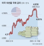 美 국채 금리 5% 가나… 채권 투자자들 비상