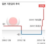 日, 기준금리 0.5%로 인상… 16년 3개월 만에 최고