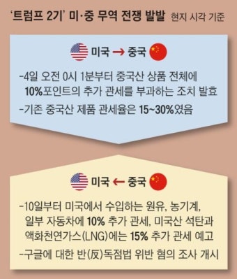 ‘펜타닐과 전쟁’ 꺼낸 트럼프, 중국엔 유예 없이 관세 때렸다