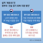 건설 경기 회복시키겠다는 정부 두 대책, 실적 ‘제로’