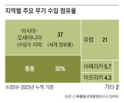 중동, 세계 무기 수입량 30% 빨아들이는 ‘방산 큰손’