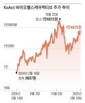 관세 무풍지대... K바이오 ETF, 1년 54% 벌었다