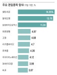 관세 무풍지대... K바이오 ETF, 1년 54% 벌었다