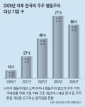 “자사주 소각하라”… 주주 행동 플랫폼에 12만명 결집