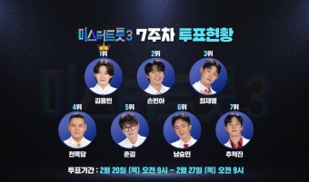 ‘미스터트롯3’ 김용빈 7주 연속 1위 위업...천록담 기세 ‘국민 4위’