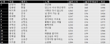 ‘미스터트롯3′ 김용빈 역전극...2라운드선 공동 1위 기록하기도