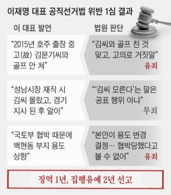 [단독] 이재명, 재판 5개서 문서 미수령·재판 불출석 53회