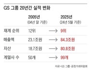 GS그룹 출범 20주년… 자산 4배, 매출 3배 커졌다