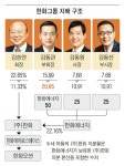 김승연 회장, 세 아들에게 한화 지분 11.32% 증여