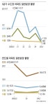 서울 482가구·인천 196가구… 씨 마른 수도권 아파트 분양