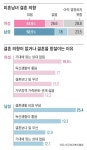 결혼 주저하는 이유… 남자는 “비용 때문에” 여자는 “경력 끊길까”