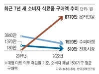 수퍼마켓도, 전통시장도… 오프라인 식료품 구매액 7년새 ‘반토막’