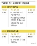 年 이자 10% 준다는 ‘다둥이 적금’, 조건 너무 까다로워