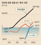 인터넷뱅크 3사 흑자 시대… 이젠 해외로 간다