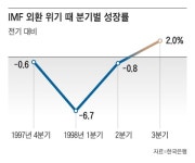 소비·투자·수출 ‘3대 엔진’ 다 꺼졌다... 외환위기 때보다 심각