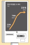 무인점포 5년 만에 4배 급증… 점주 30%는 2030