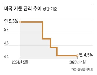 “금리 내리라”는 트럼프 압박에 연준의 결정은