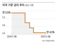 “금리 내리라”는 트럼프 압박에 연준의 결정은