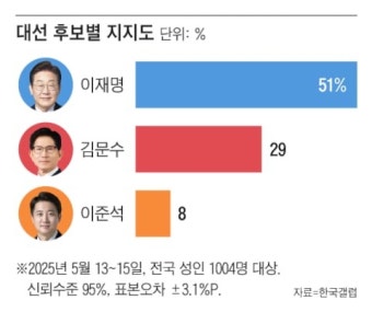 이재명 51% 김문수 29% 이준석 8% [한국갤럽]