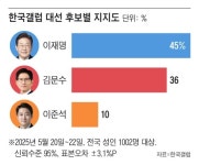 이재명 45%, 김문수 36%, 이준석 10% [한국갤럽]