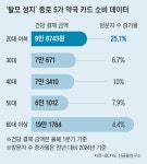 ‘탈모 성지’ 종로5가 약국…결제액과 방문자 수 20대에서 가장 크게 늘었다
