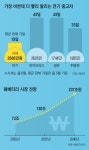 전기차, 중고차 시장선 고속 질주