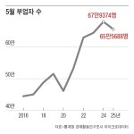“생활비 벌려고” “휴일에 노느니” 부업 전성시대