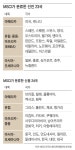 한국 증시, 11수에도 MSCI 선진국지수 편입 불발…관찰대상국 등재도 실패
