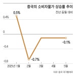 中 소비 심리 회복됐을까... 오는 9일 중국 CPI 발표