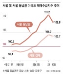 강남 아파트 매수 심리 7주 만에 꺾였다