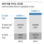 ‘아재산업’ 이미지 변신… 조선·방산에 여성·청년 몰려