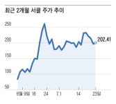 23% 폭락한 이 자산, 전문가 “제2의 비트코인 가능성 있다”