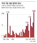 간밤 서울 용산에 ‘초열대야’...서울 7월 열대야일수 117년 만에 최다